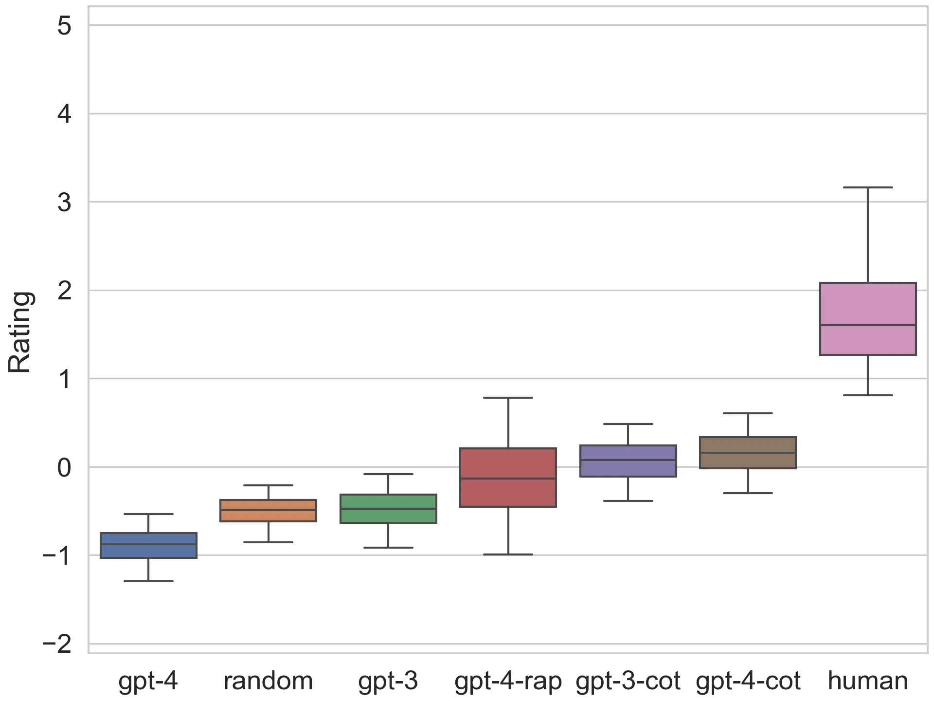 Overall rating of strategic reasoning abilities of LLM agents.